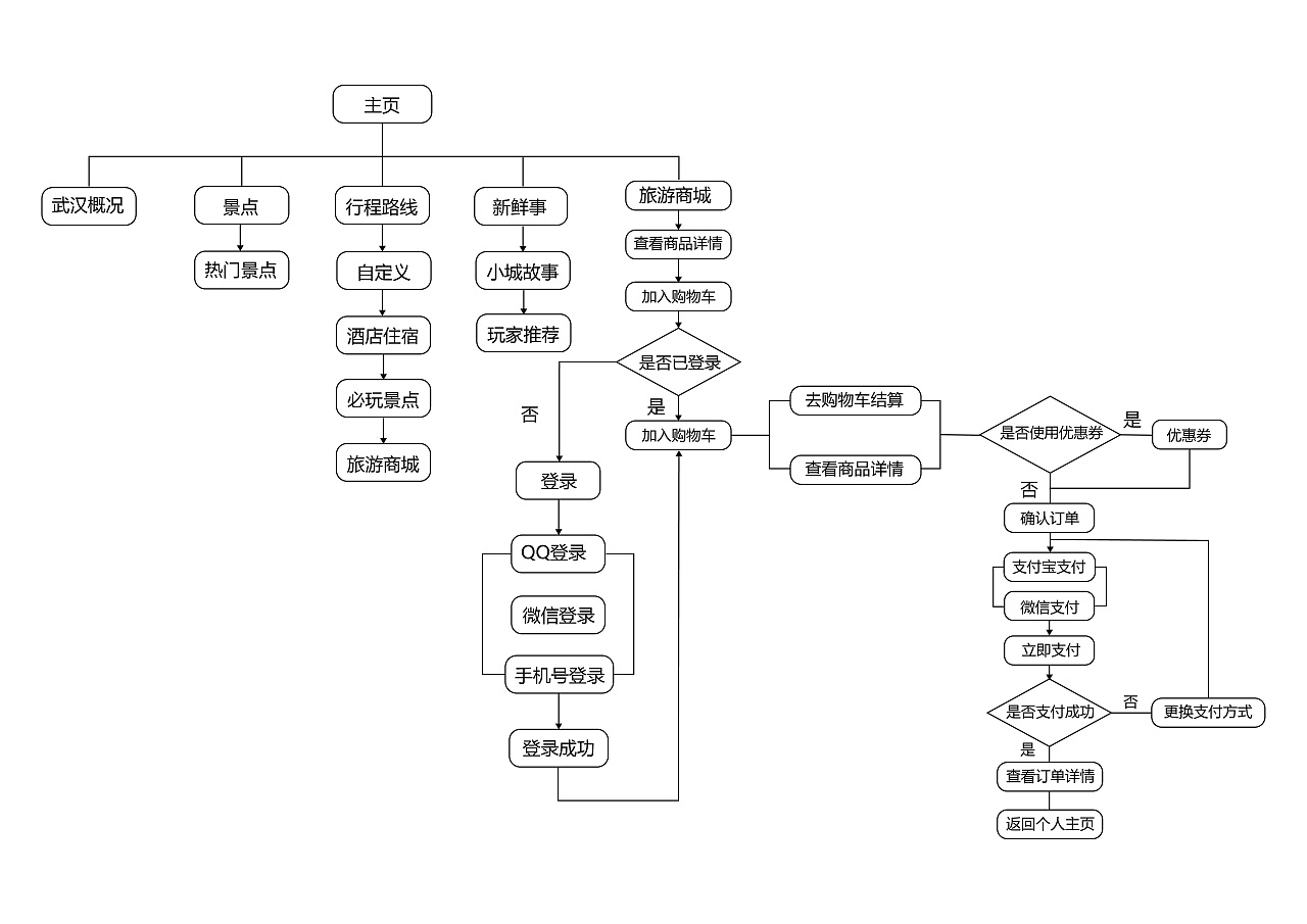 武漢旅游網(wǎng)站設(shè)計